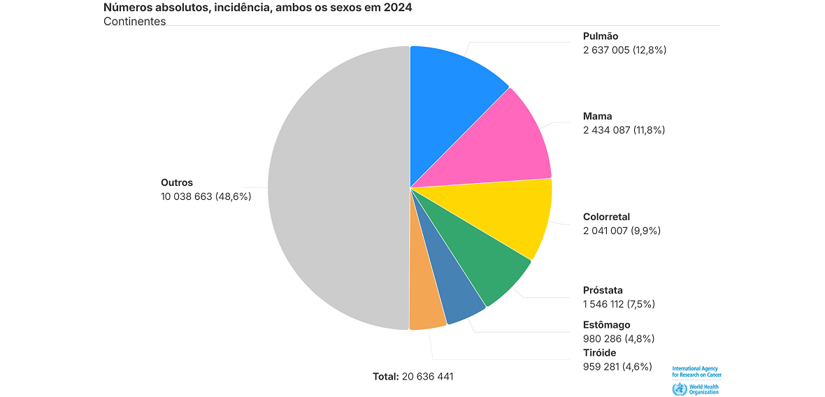 Gráfico Circular com Estatísticas Globais do Cancro do Pulmão por Categoria