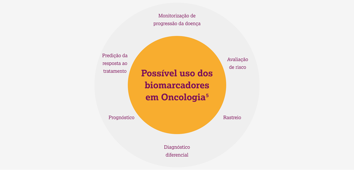 O potencial dos biomarcadores em Oncologia