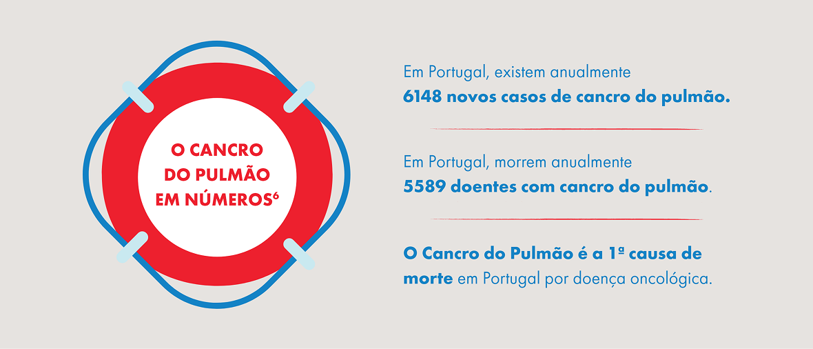 Incidência e Mortalidade do Cancro do Pulmão em Portugal